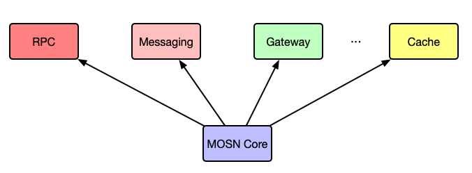 MOSN business support