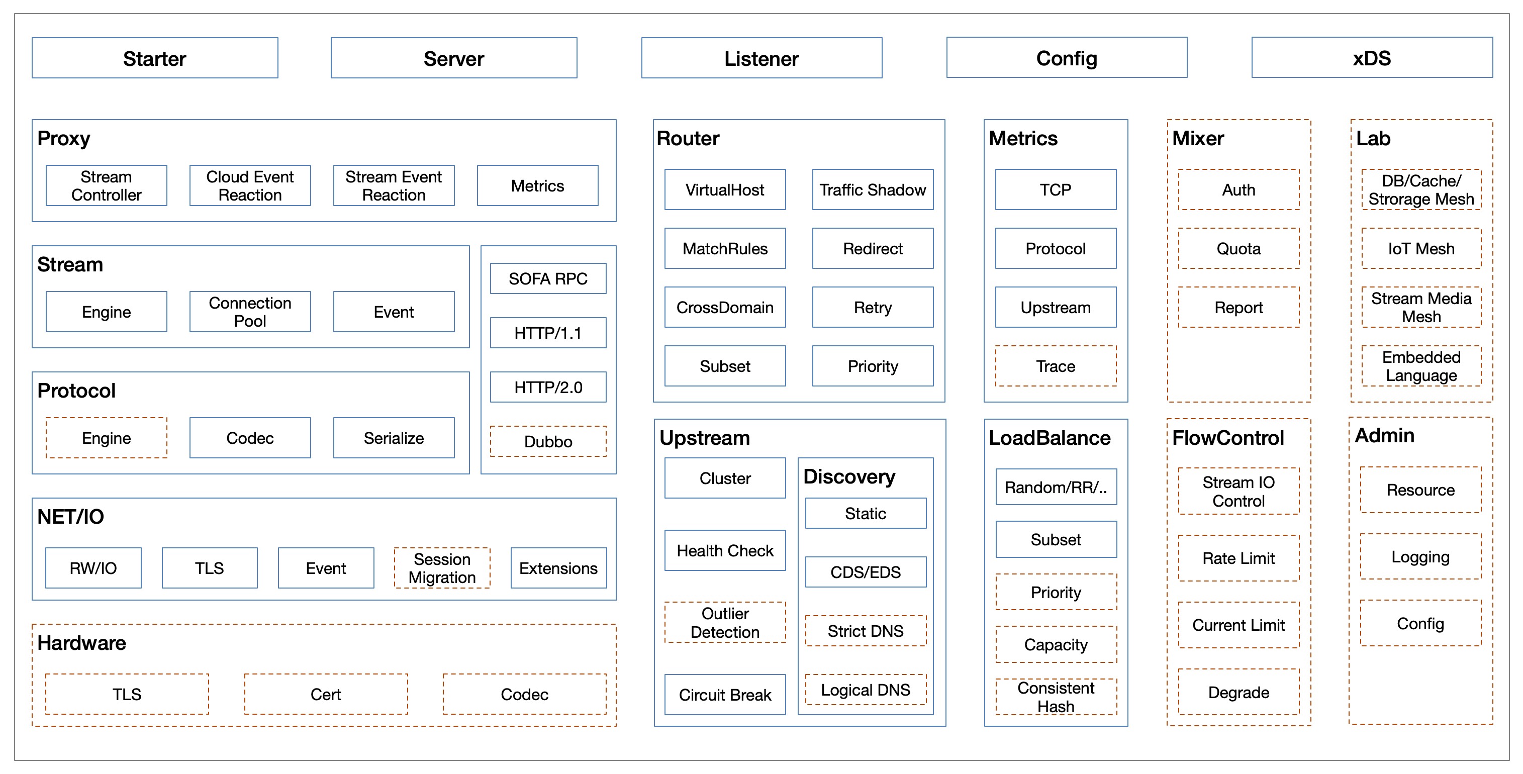 Modular diagram of MOSN