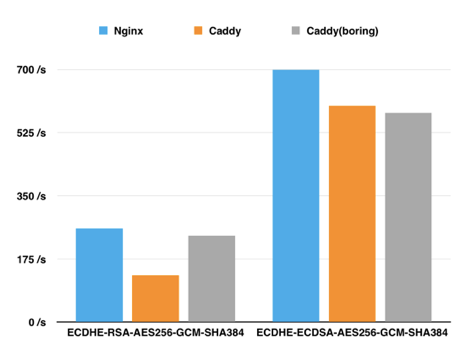 TLS performance comparison between and Go and NGINX